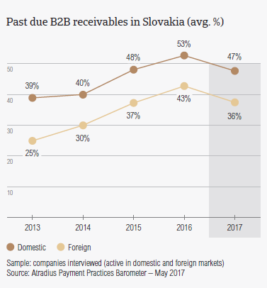 Past due B2B receivables in Slovakia